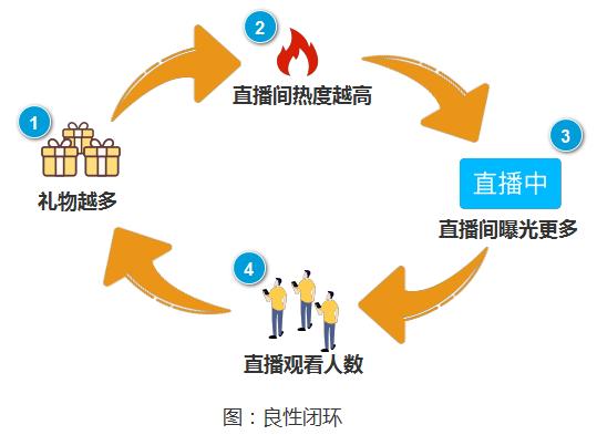 运营了200多个直播达人，我知道了决定直播观看的动态权重
