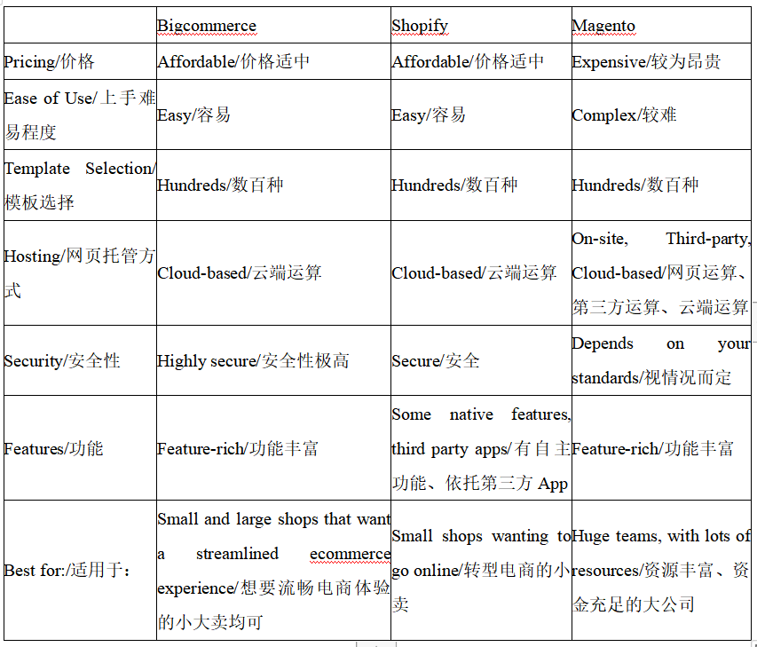 Shopify、Magento、BigCommerce差异对比：哪个建站平台最适合你？