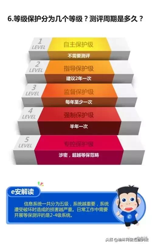 你真的了解网络安全等级保护吗？