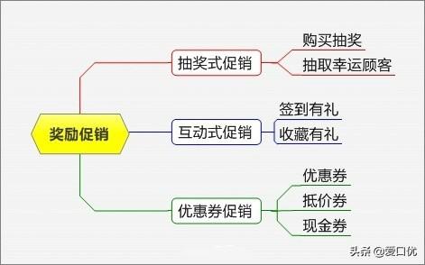 促销方法：15个最火的产品促销方法，你用过几招？