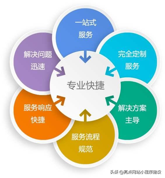 找人做个网站有必要花费上万吗？