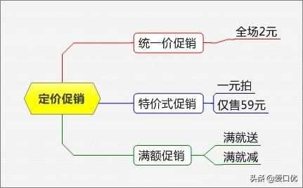 促销方法：15个最火的产品促销方法，你用过几招？