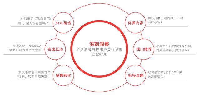 小红书运营推广，小红书种草攻略