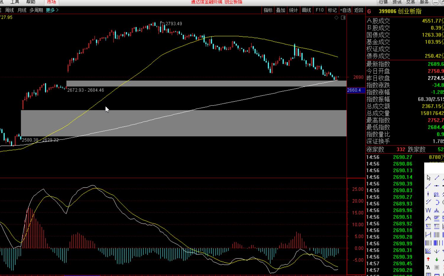 10.19给大家分析一下创业板指