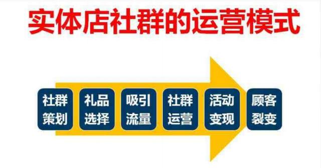 实体店社群营销（02）：如何快速建立微信顾客社群方法？详细步骤