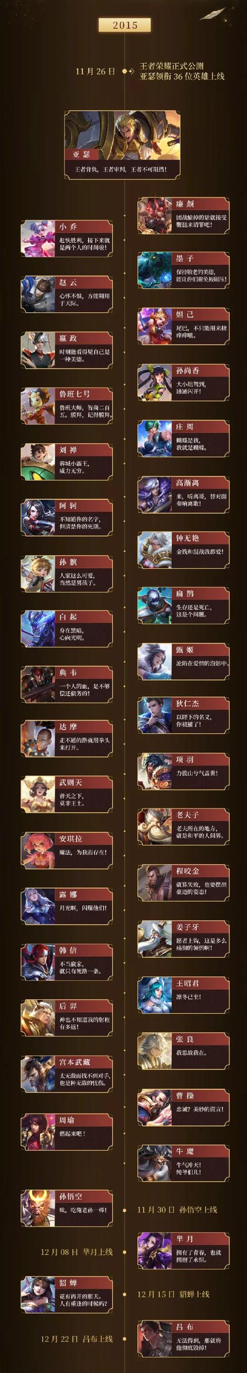 王者荣耀100个英雄上线时间,当初一周一个,如今一个月也未必能上