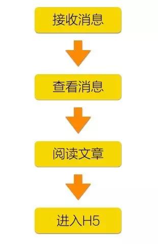 如何有效的进行H5推广