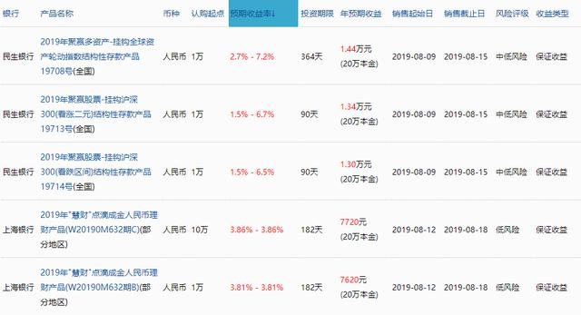 手里有钱就买这5款理财 保本保收益 最高年化7.2%