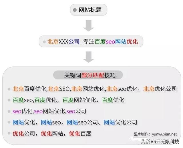 做好站内SEO优化，关键词排名更稳定