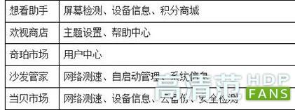 电视盒子应用市场哪个好?看看这五款电视应用市场对比就知道