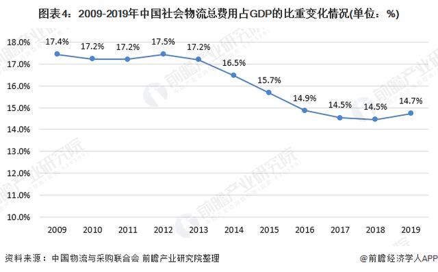 一文带你了解中国物流行业运行市场发展趋势分析