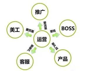 产品运营经理的工作职责有哪些？