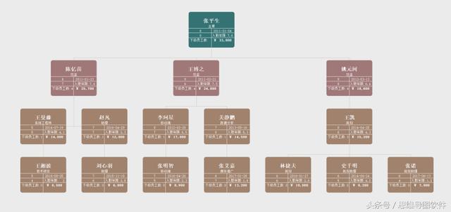 一个创业公司，应该如何做好组织架构？