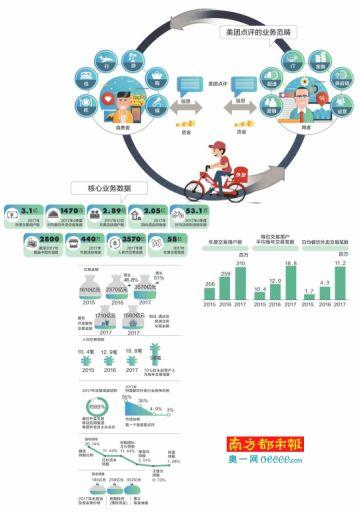 美团点评的商业升维逻辑