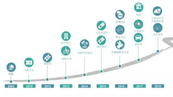 美团点评的商业升维逻辑