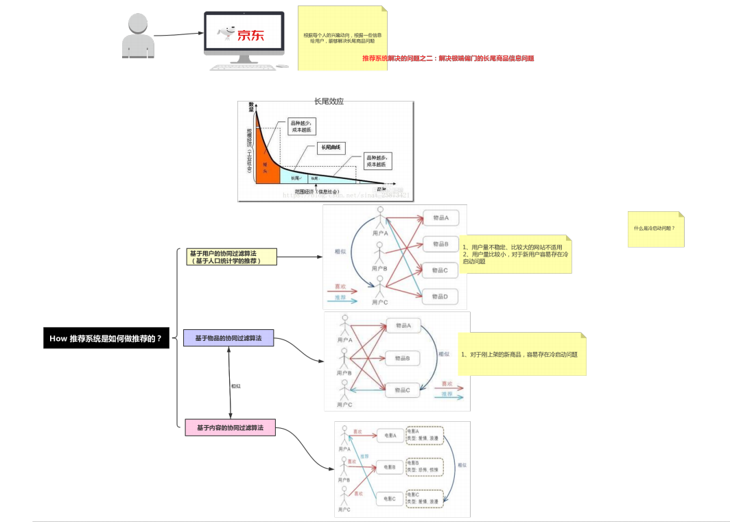 5年大数据专家，一文带你学网易云音乐推荐系统优化方案，共235M