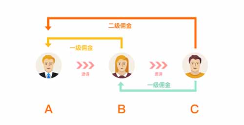如何设计一场成功的微信二级分销裂变活动？ 微信 经验心得 第1张