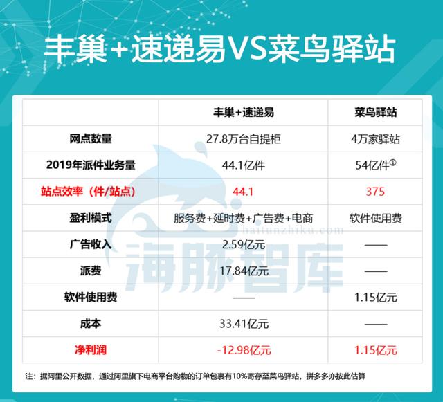 丰巢VS菜鸟，盈利来看谁更强？