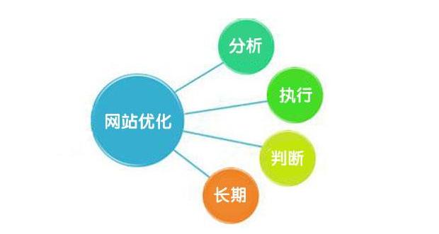 如何对一网站进行网站优化