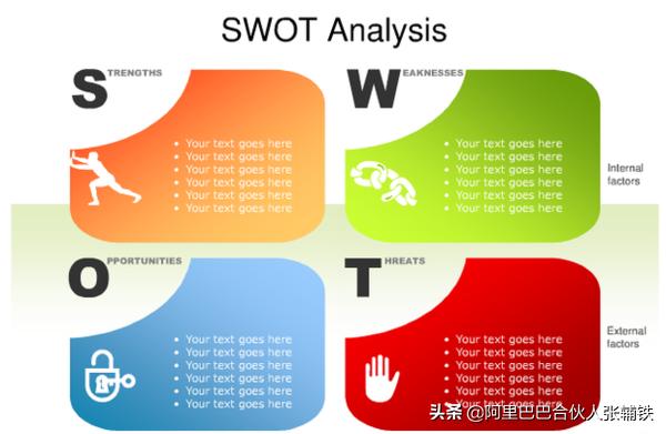 什么是SWOT分析法?