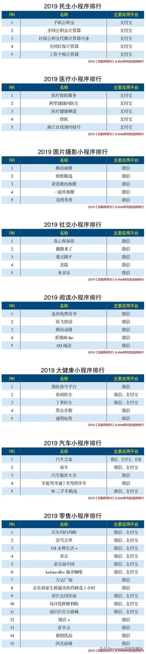 2019年度小程序分类排行