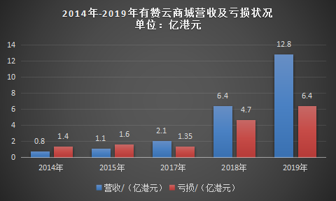 有赞财报：赢也SaaS、亏也SaaS