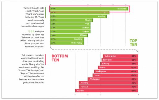 你的邮件营销这么写，转化率将翻倍
