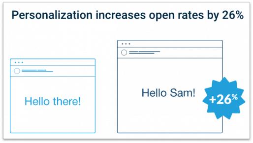 你的邮件营销这么写，转化率将翻倍