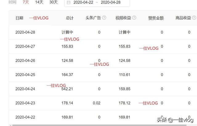 新手想要兼职自媒体，建议先做这3个平台，每天平均收益100元