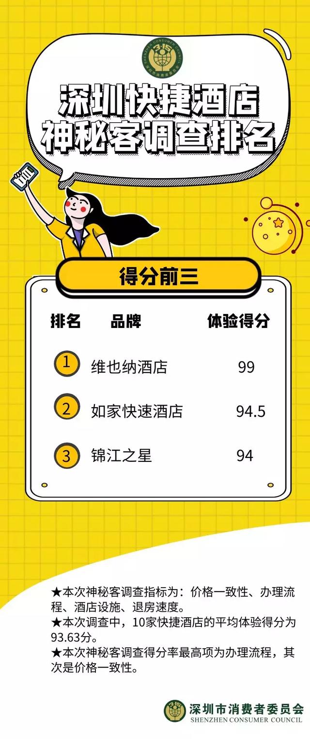 快捷酒店哪家强？跑遍十家告诉你