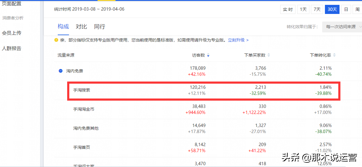 淘宝电商：免费搜索流量爆发之提升搜索排名关键词权重爬升