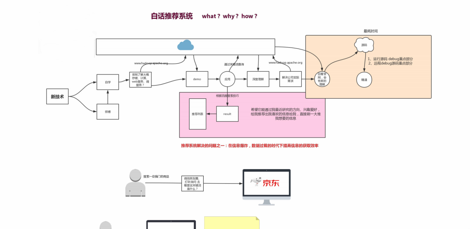 5年大数据专家，一文带你学网易云音乐推荐系统优化方案，共235M