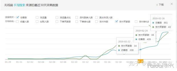 如何提高淘宝店铺销量？