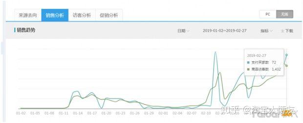 如何提高淘宝店铺销量？
