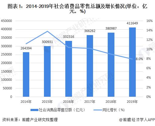 2020年零售行业发展现状与趋势分析 社区零售快速崛起
