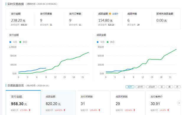 拼多多无货源店群创业，每月收入3W，精细化运营赚钱到手软