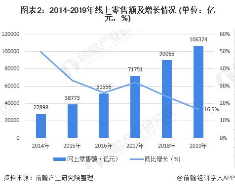 2020年零售行业发展现状与趋势分析 社区零售快速崛起
