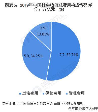 一文带你了解中国物流行业运行市场发展趋势分析