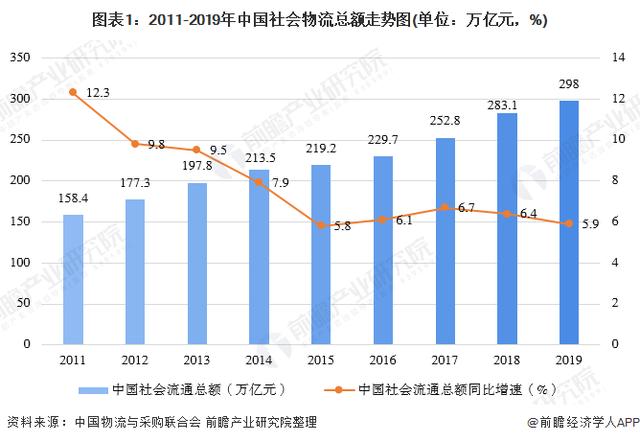 一文带你了解中国物流行业运行市场发展趋势分析