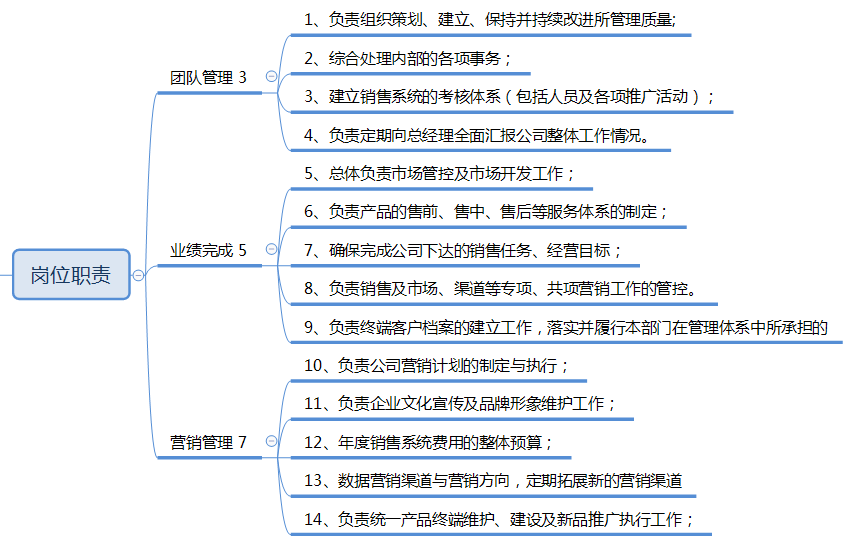 明确三大核心职责，你也能成为全能营销总监