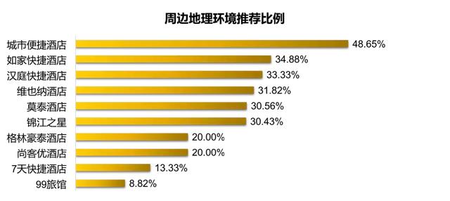 快捷酒店哪家强？跑遍十家告诉你