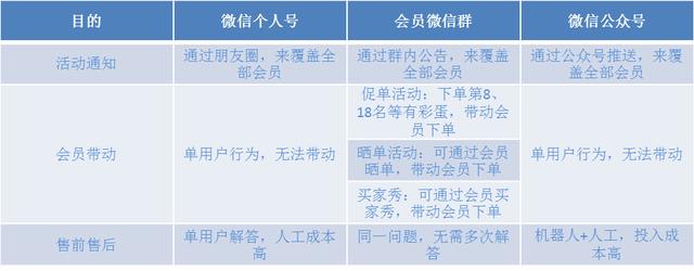 社群营销案例：操盘微信社群运营的33天