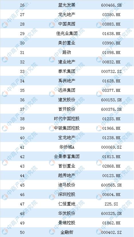 2019年中国房地产上市公司100强排行榜：恒大第一