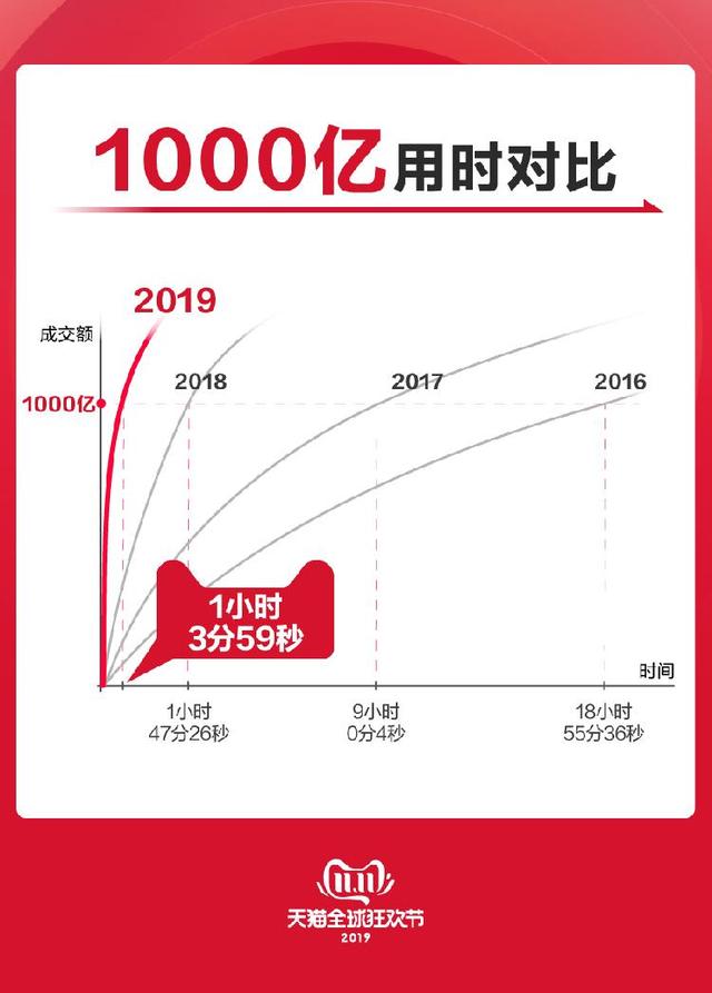双十一功守道｜逆天！2019天猫双11成交额破千亿仅1小时3分
