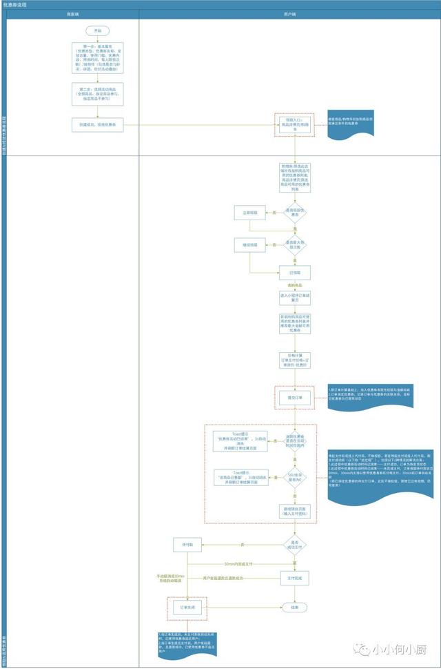 实例分享：优惠券功能全流程拆解