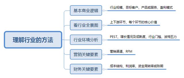 产品规划｜抓住五步，摸清一个行业