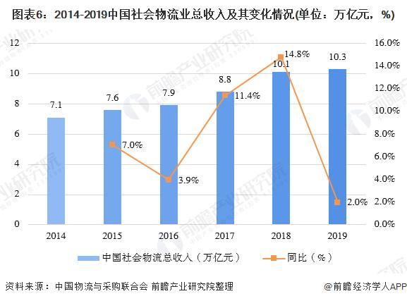 一文带你了解中国物流行业运行市场发展趋势分析