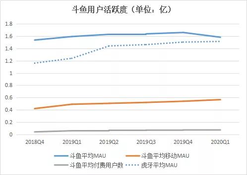 斗鱼财报：内容竞争依然坎坷、云游戏突围打响