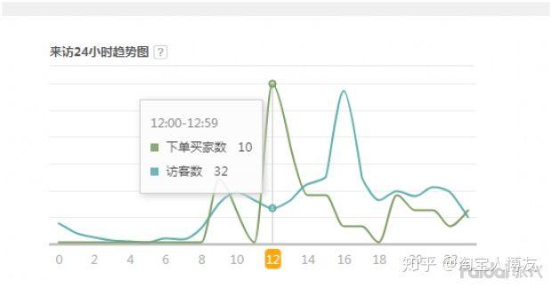 如何提高淘宝店铺销量？