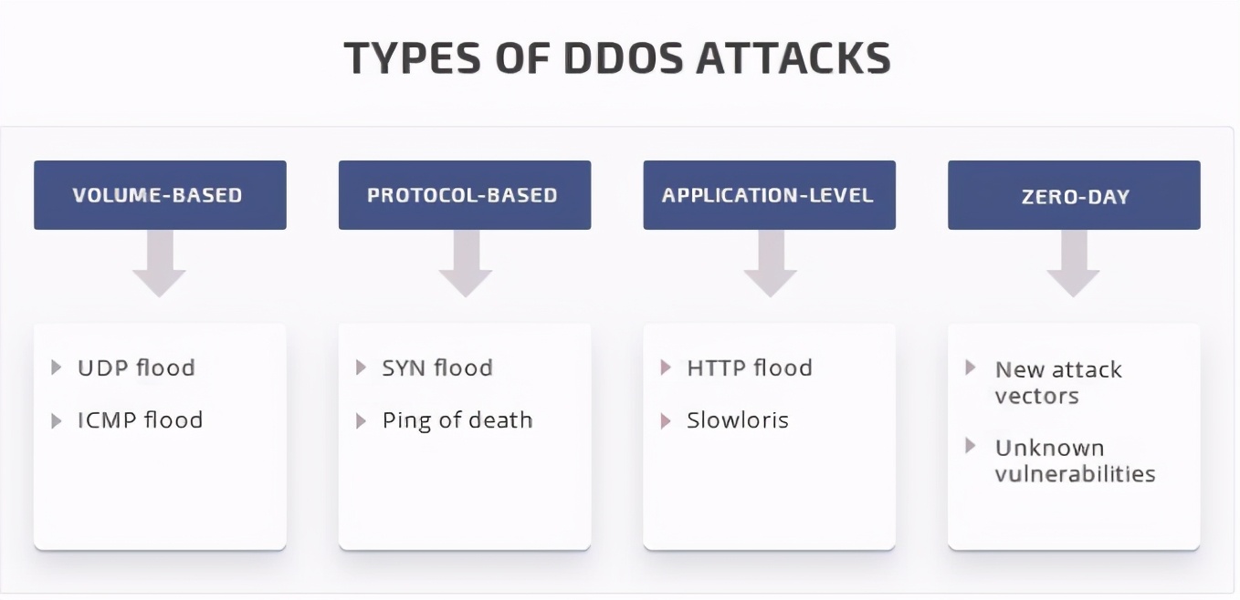 一文了解如何有效的防护DDoS攻击
